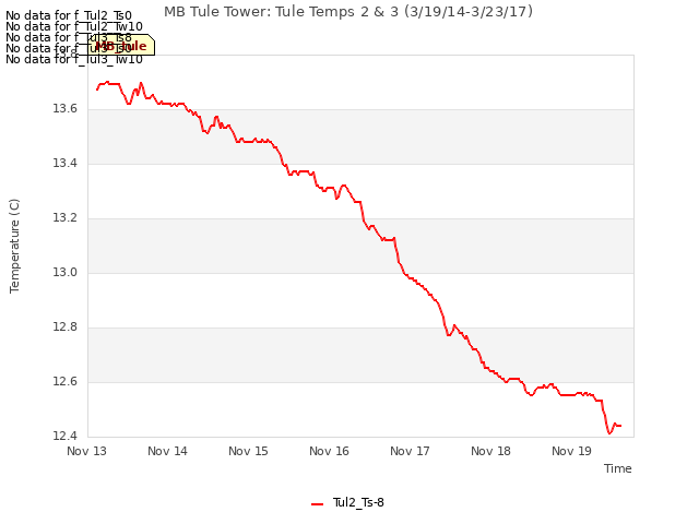 plot of MB Tule Tower: Tule Temps 2 & 3 (3/19/14-3/23/17)