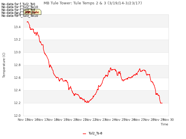 plot of MB Tule Tower: Tule Temps 2 & 3 (3/19/14-3/23/17)