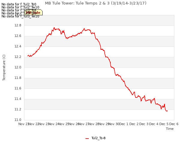 plot of MB Tule Tower: Tule Temps 2 & 3 (3/19/14-3/23/17)