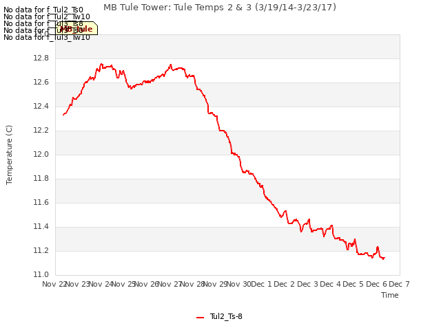 plot of MB Tule Tower: Tule Temps 2 & 3 (3/19/14-3/23/17)