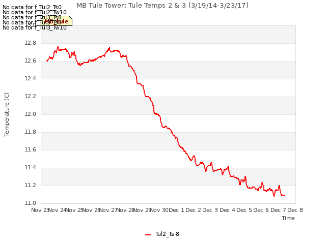 plot of MB Tule Tower: Tule Temps 2 & 3 (3/19/14-3/23/17)