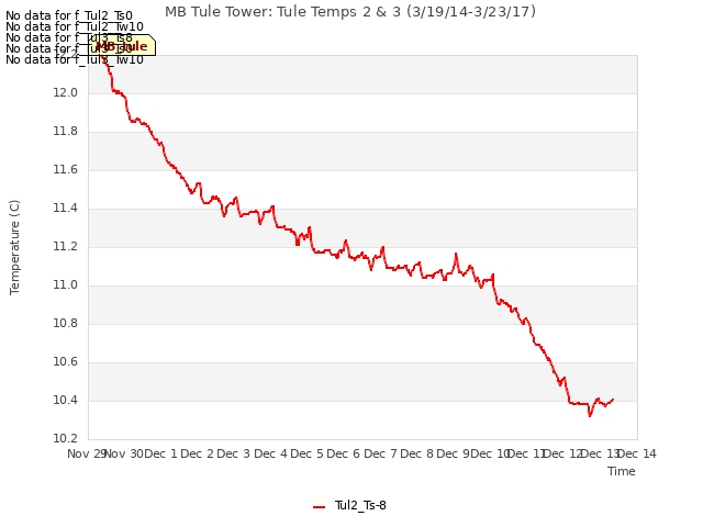 plot of MB Tule Tower: Tule Temps 2 & 3 (3/19/14-3/23/17)