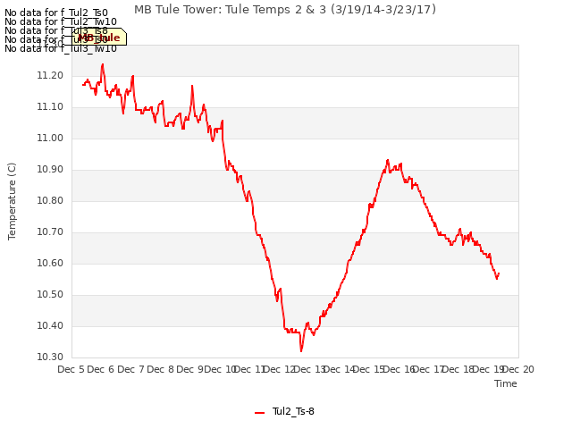 plot of MB Tule Tower: Tule Temps 2 & 3 (3/19/14-3/23/17)