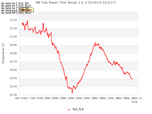 plot of MB Tule Tower: Tule Temps 2 & 3 (3/19/14-3/23/17)