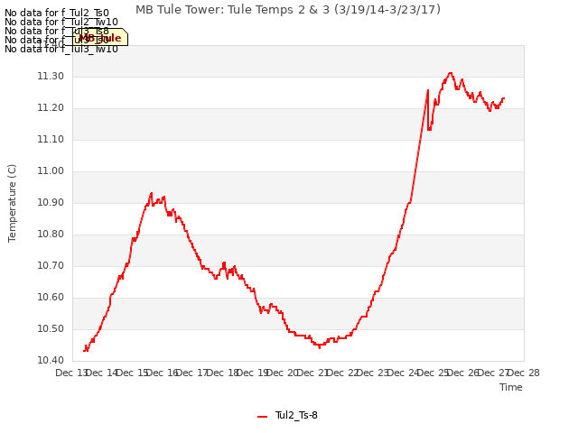 plot of MB Tule Tower: Tule Temps 2 & 3 (3/19/14-3/23/17)