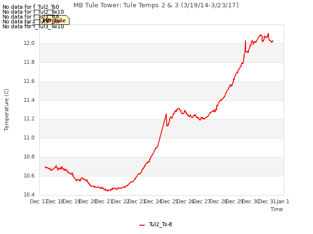 plot of MB Tule Tower: Tule Temps 2 & 3 (3/19/14-3/23/17)