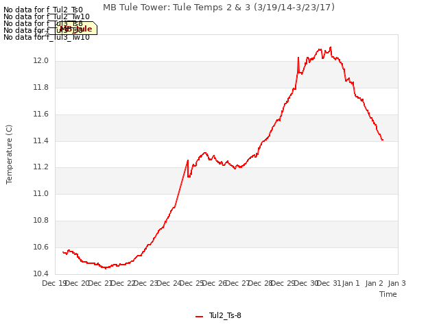 plot of MB Tule Tower: Tule Temps 2 & 3 (3/19/14-3/23/17)