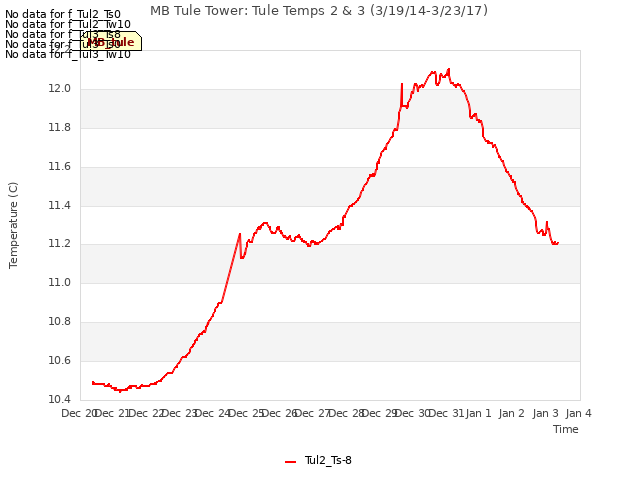 plot of MB Tule Tower: Tule Temps 2 & 3 (3/19/14-3/23/17)