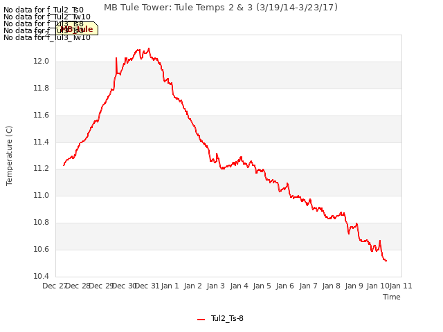 plot of MB Tule Tower: Tule Temps 2 & 3 (3/19/14-3/23/17)