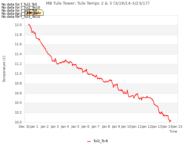 plot of MB Tule Tower: Tule Temps 2 & 3 (3/19/14-3/23/17)