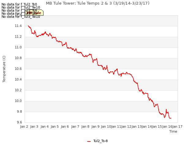 plot of MB Tule Tower: Tule Temps 2 & 3 (3/19/14-3/23/17)