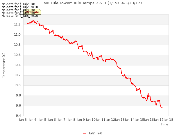 plot of MB Tule Tower: Tule Temps 2 & 3 (3/19/14-3/23/17)