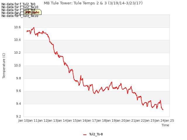 plot of MB Tule Tower: Tule Temps 2 & 3 (3/19/14-3/23/17)