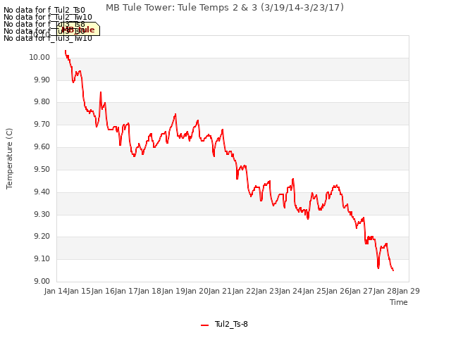 plot of MB Tule Tower: Tule Temps 2 & 3 (3/19/14-3/23/17)