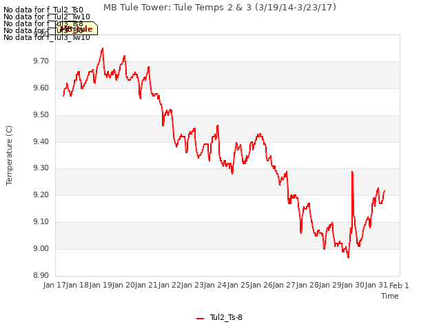 plot of MB Tule Tower: Tule Temps 2 & 3 (3/19/14-3/23/17)