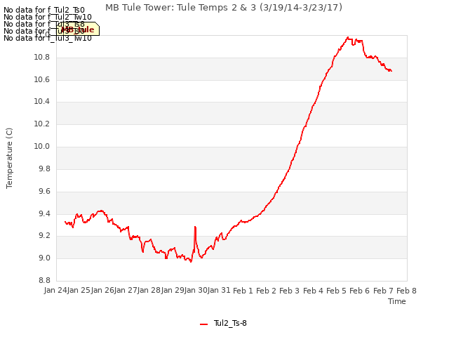 plot of MB Tule Tower: Tule Temps 2 & 3 (3/19/14-3/23/17)