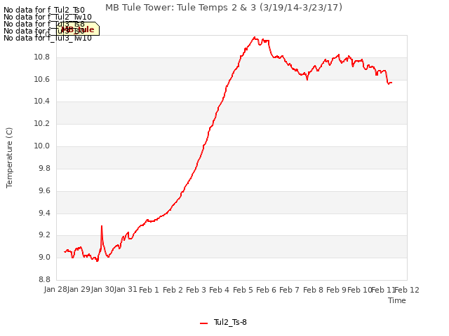 plot of MB Tule Tower: Tule Temps 2 & 3 (3/19/14-3/23/17)