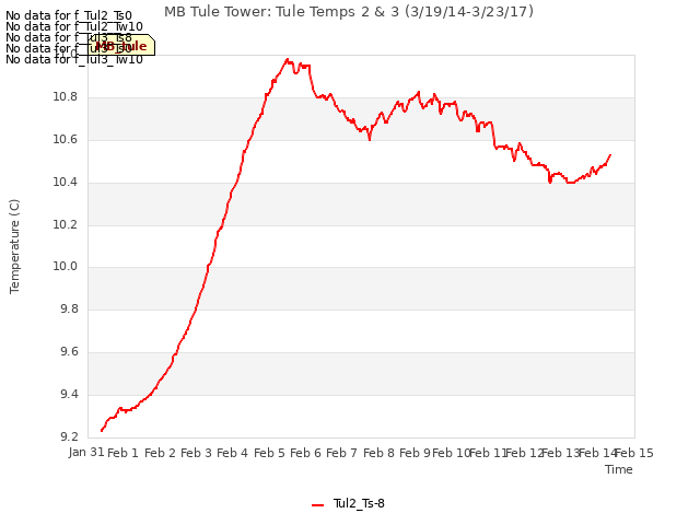 plot of MB Tule Tower: Tule Temps 2 & 3 (3/19/14-3/23/17)
