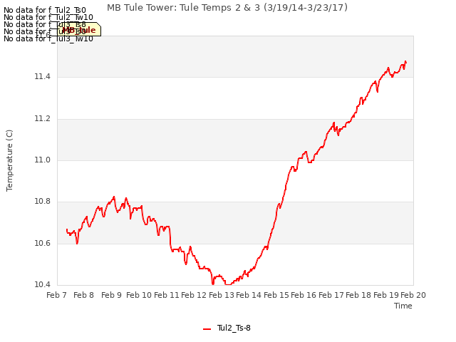 plot of MB Tule Tower: Tule Temps 2 & 3 (3/19/14-3/23/17)