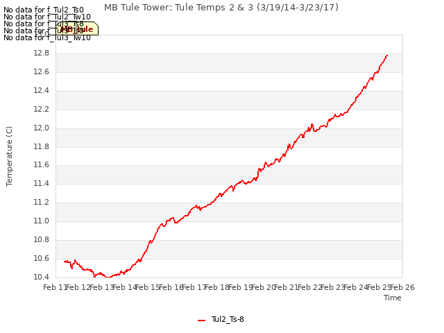 plot of MB Tule Tower: Tule Temps 2 & 3 (3/19/14-3/23/17)