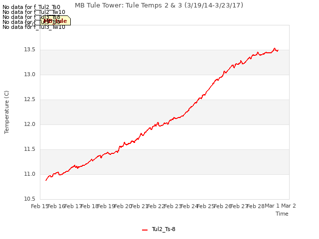 plot of MB Tule Tower: Tule Temps 2 & 3 (3/19/14-3/23/17)