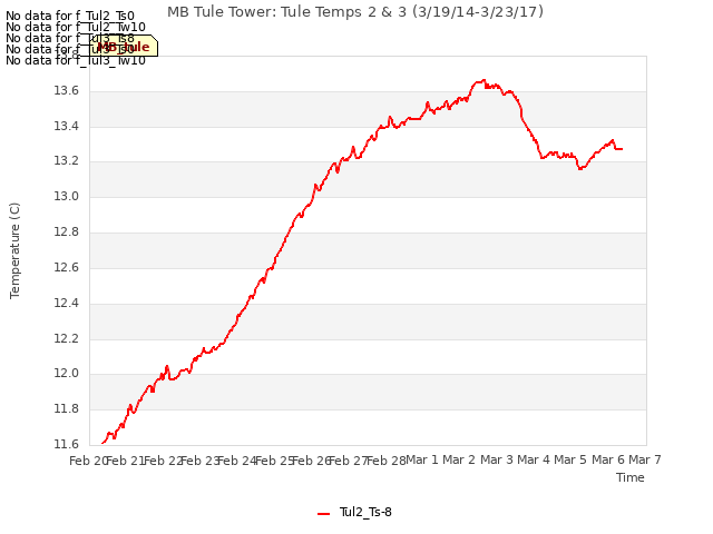 plot of MB Tule Tower: Tule Temps 2 & 3 (3/19/14-3/23/17)