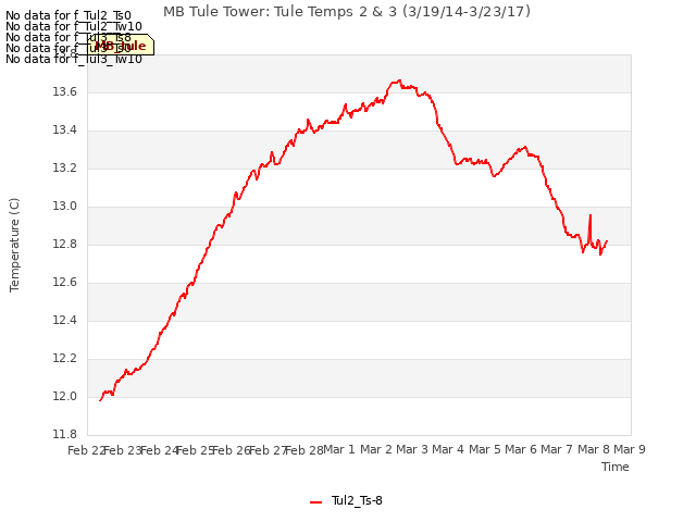 plot of MB Tule Tower: Tule Temps 2 & 3 (3/19/14-3/23/17)