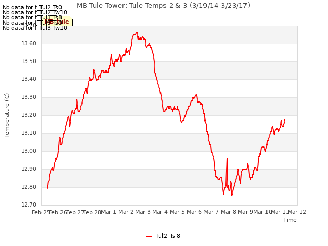 plot of MB Tule Tower: Tule Temps 2 & 3 (3/19/14-3/23/17)