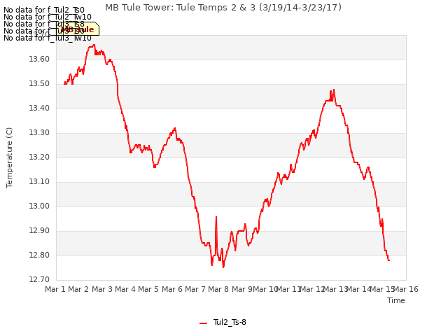 plot of MB Tule Tower: Tule Temps 2 & 3 (3/19/14-3/23/17)