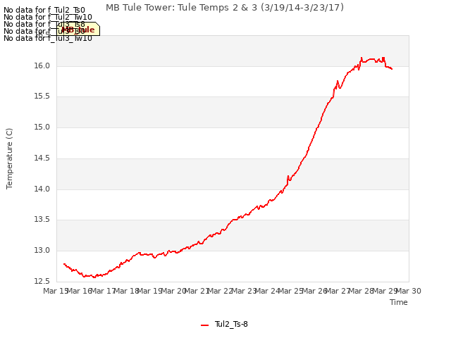 plot of MB Tule Tower: Tule Temps 2 & 3 (3/19/14-3/23/17)