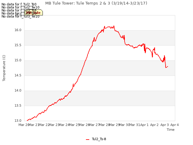plot of MB Tule Tower: Tule Temps 2 & 3 (3/19/14-3/23/17)