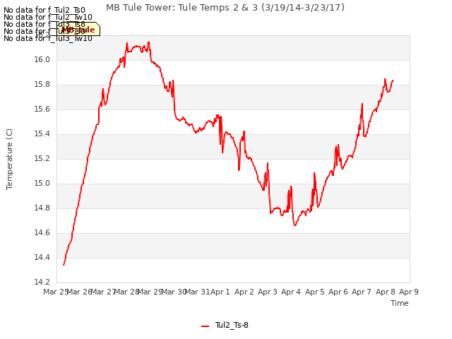 plot of MB Tule Tower: Tule Temps 2 & 3 (3/19/14-3/23/17)