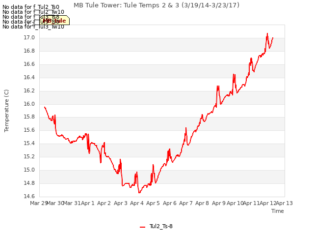 plot of MB Tule Tower: Tule Temps 2 & 3 (3/19/14-3/23/17)