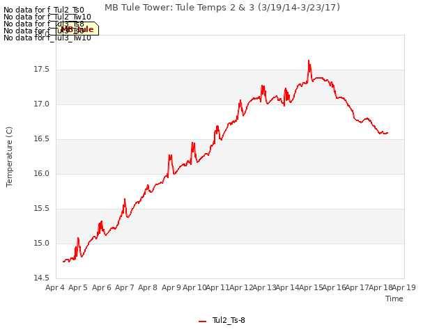 plot of MB Tule Tower: Tule Temps 2 & 3 (3/19/14-3/23/17)
