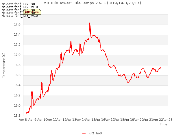 plot of MB Tule Tower: Tule Temps 2 & 3 (3/19/14-3/23/17)