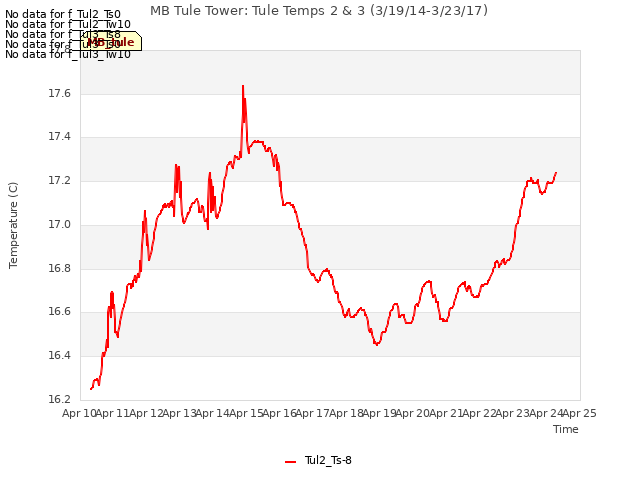 plot of MB Tule Tower: Tule Temps 2 & 3 (3/19/14-3/23/17)