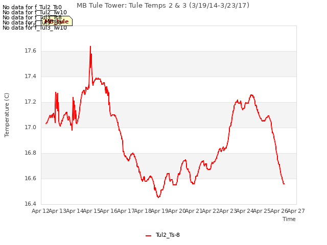 plot of MB Tule Tower: Tule Temps 2 & 3 (3/19/14-3/23/17)