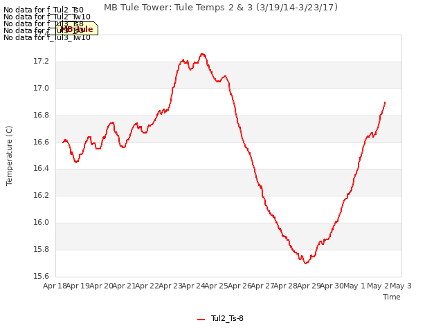 plot of MB Tule Tower: Tule Temps 2 & 3 (3/19/14-3/23/17)