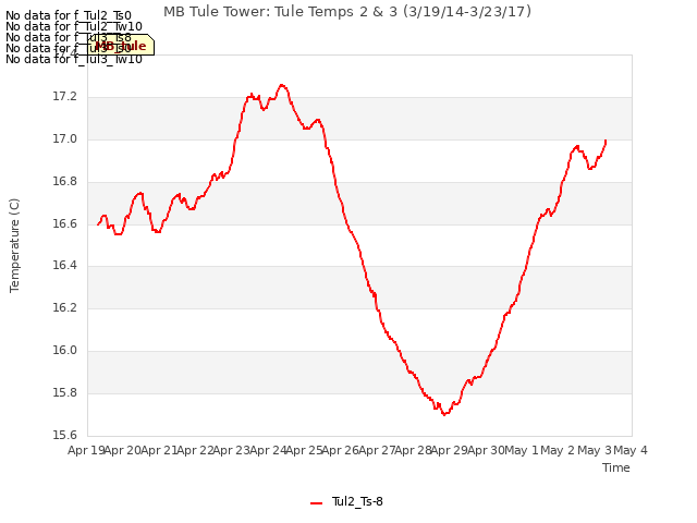 plot of MB Tule Tower: Tule Temps 2 & 3 (3/19/14-3/23/17)