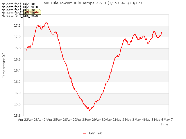 plot of MB Tule Tower: Tule Temps 2 & 3 (3/19/14-3/23/17)