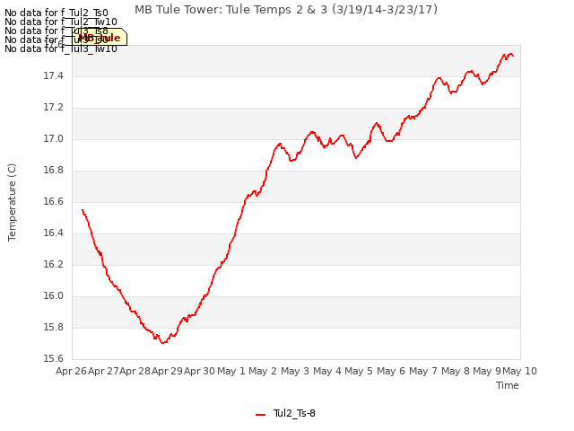 plot of MB Tule Tower: Tule Temps 2 & 3 (3/19/14-3/23/17)