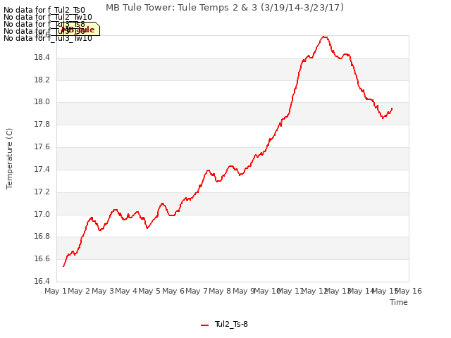 plot of MB Tule Tower: Tule Temps 2 & 3 (3/19/14-3/23/17)