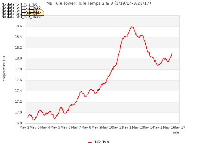plot of MB Tule Tower: Tule Temps 2 & 3 (3/19/14-3/23/17)