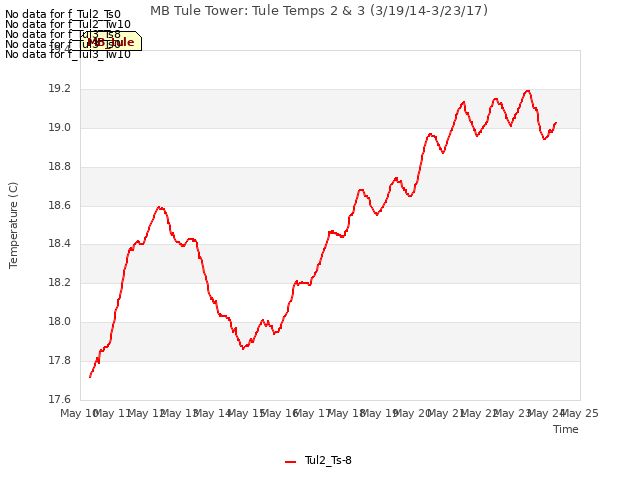 plot of MB Tule Tower: Tule Temps 2 & 3 (3/19/14-3/23/17)