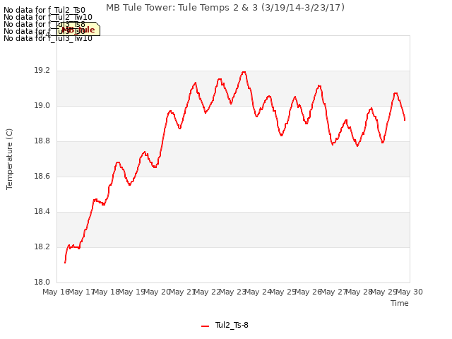 plot of MB Tule Tower: Tule Temps 2 & 3 (3/19/14-3/23/17)