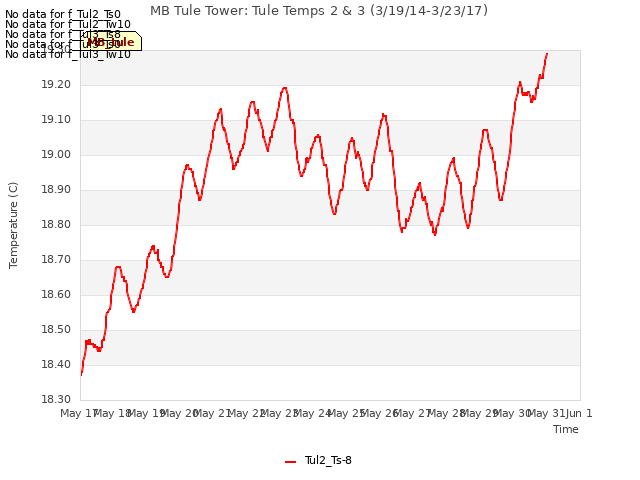 plot of MB Tule Tower: Tule Temps 2 & 3 (3/19/14-3/23/17)