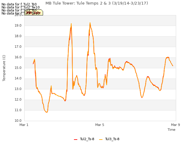 Explore the graph:MB Tule Tower: Tule Temps 2 & 3 (3/19/14-3/23/17) in a new window