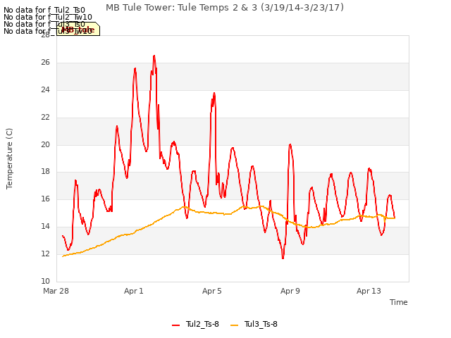 Explore the graph:MB Tule Tower: Tule Temps 2 & 3 (3/19/14-3/23/17) in a new window