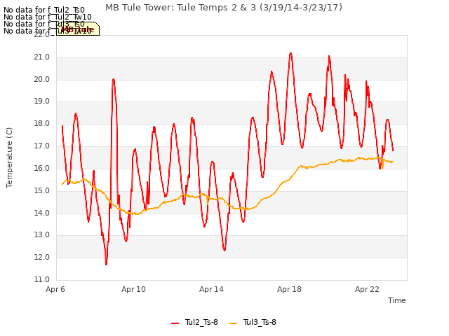 Explore the graph:MB Tule Tower: Tule Temps 2 & 3 (3/19/14-3/23/17) in a new window