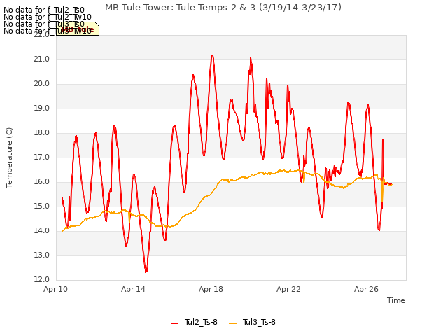 Explore the graph:MB Tule Tower: Tule Temps 2 & 3 (3/19/14-3/23/17) in a new window